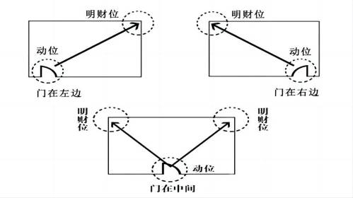 暗财位和明财位的区别（在同一个地方好吗）