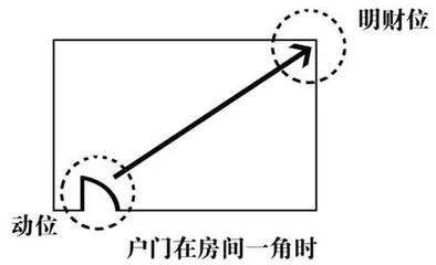 明财位在家的哪个位置（暗财位和明财位哪个重要）