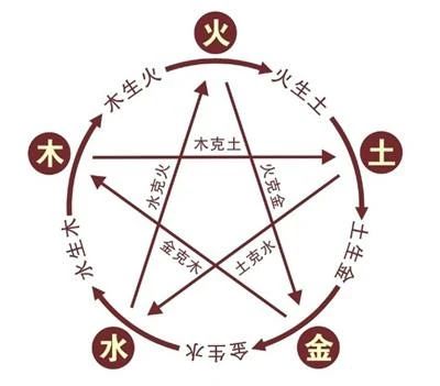 金命和火命是相生还是相克？